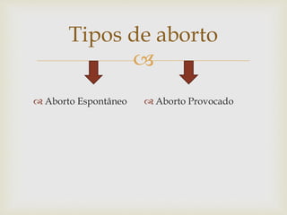 
Tipos de aborto
 Aborto Espontâneo  Aborto Provocado
 