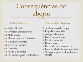 
Consequências do
aborto
Efeitos Físicos
 Infertilidade
 Abortos espontâneos
 Natimortos
 Hemorragias e infecções
 Choques e comas
 Útero perfurado
 Insônias
 Perda de apetite
 Distúrbios gastro-intestinais
Efeitos Psicológicos
 Sentimentos de culpa
 Impulsos suicidas
 Arrependimento
 Baixa auto-estima
 Receio da morte
 Desespero
 Perda de interesse sexual
 Incapacidade de auto-perdoar
 Ódio por pessoas ligadas ao
aborto
 