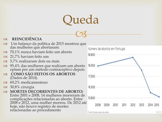 
Queda
 REINCIDÊNCIA
 Um balanço da política de 2015 mostrou que
das mulheres que abortaram:
 70,1% nunca haviam feito um aborto
 21,7% haviam feito um
 5,7% realizaram dois ou mais
 95,4% das mulheres que realizam um aborto
optam por um método contraceptivo depois
 COMO SÃO FEITOS OS ABORTOS
(Dados de 2014)
 69,2% medicamentoso
 30,8% cirurgia
 MORTES DECORRENTES DE ABORTO:
Entre 2001 e 2008, 14 mulheres morreram de
complicações relacionadas ao aborto. Entre
2008 e 2012, uma mulher morreu. De 2012 até
hoje, não houve registro de mortes
relacionadas ao procedimento
 