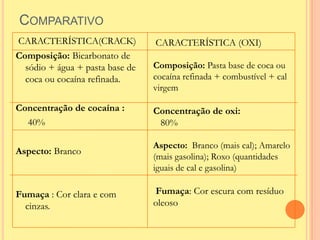 COMPARATIVO
CARACTERÍSTICA(CRACK)            CARACTERÍSTICA (OXI)
Composição: Bicarbonato de
  sódio + água + pasta base de   Composição: Pasta base de coca ou
  coca ou cocaína refinada.      cocaína refinada + combustível + cal
                                 virgem

Concentração de cocaína :        Concentração de oxi:
  40%                             80%

                                 Aspecto: Branco (mais cal); Amarelo
Aspecto: Branco
                                 (mais gasolina); Roxo (quantidades
                                 iguais de cal e gasolina)

Fumaça : Cor clara e com         Fumaça: Cor escura com resíduo
  cinzas.                        oleoso
 