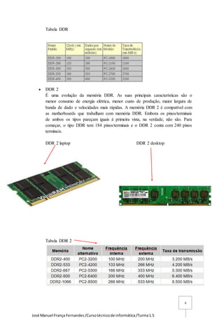 José Manuel França Fernandes/Cursotécnicode informática/Turma1.5
6
Tabela DDR
 DDR 2
É uma evolução da memória DDR. As suas principais características são o
menor consumo de energia elétrica, menor custo de produção, maior largura de
banda de dado e velocidades mais rápidas. A memória DDR 2 é compatível com
as motherboards que trabalham com memória DDR. Embora os pinos/terminais
de ambos os tipos pareçam iguais à primeira vista, na verdade, não são. Para
começar, o tipo DDR tem 184 pinos/terminais e o DDR 2 conta com 240 pinos
terminais.
DDR 2 laptop DDR 2 desktop
Tabela DDR 2
 