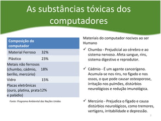 As substâncias tóxicas dos
computadores
Composição do
computador
Material Ferroso 32%
Plástico 23%
Metais não ferrosos
(chumbo, cádmio,
berílio, mercúrio)
18%
Vidro 15%
Placas eletrônicas
(ouro, platina, prata
e paládio)
12%
Fonte: Programa Ambiental das Nações Unidas
Materiais do computador nocivos ao ser
Humano
 Chumbo - Prejudicial ao cérebro e ao
sistema nervoso. Afeta sangue, rins,
sistema digestivo e reprodutor.
 Cádmio - É um agente cancerígeno.
Acumula-se nos rins, no fígado e nos
ossos, o que pode causar osteoporose,
irritação nos pulmões, distúrbios
neurológicos e redução imunológica.
 Mercúrio - Prejudica o fígado e causa
distúrbios neurológicos, como tremores,
vertigens, irritabilidade e depressão.
7
 