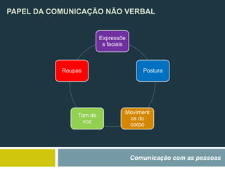 PAPEL DA COMUNICAÇÃO NÃO VERBAL
Comunicação com as pessoas
Expressõe
s faciais
Postura
Moviment
os do
corpo
Tom de
voz
Roupas
 
