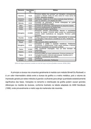 A principio a dureza nos cinzentos geralmente é medida com método Brinell Ou Rockwell, e
é um valor intermediário obtido entre a dureza da grafita e a matriz metálica, pois o volume da
impressão gerado por estes métodos é grande o suficiente para atingir quantidade estatisticamente
significativa das fases. Variações no tamanho e distribuição da grafita podem causar grandes
diferenças na medida de durezas, conforme ilustrado na tabela adaptada do ASM Handbook
(1998), onde provavelmente a matriz seja de martensita não revenida.
Efeitos de alguns elementos contidos em nível de traços nos ferros fundidos cinzentos. BCIRA (1981)
 