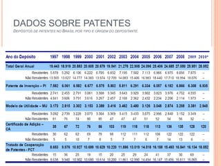 DADOS SOBRE PATENTES
DEPÓSITOS DE PATENTES NO BRASIL POR TIPO E ORIGEM DO DEPOSITANTE.
 