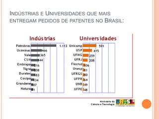 INDÚSTRIAS E UNIVERSIDADES QUE MAIS
ENTREGAM PEDIDOS DE PATENTES NO BRASIL:
 