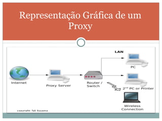 Representação Gráfica de um Proxy 