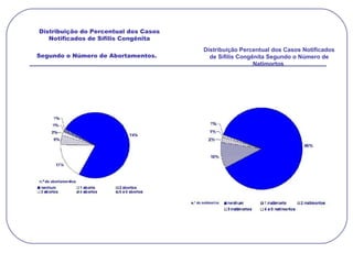 Distribuição do Percentual dos Casos Notificados de Sífilis Congênita Segundo o Número de Abortamentos.   Distribuição Percentual dos Casos Notificados de Sífilis Congênita Segundo o Número de Natimortos  