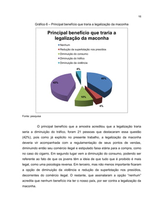 16

Gráfico 6 – Principal benefício que traria a legalização da maconha

Principal benefício que traria a
legalização da maconha
Nenhum
Redução da superlotação nos presídios
Diminuição do consumo
Diminuição do tráfico
Diminuição da violência
4%

40%
42%

10%

4%

Fonte: pesquisa

O principal benefício que a amostra acreditou que a legalização traria
seria a diminuição do tráfico, foram 21 pessoas que destacaram essa questão
(42%), pois como já explicito no presente trabalho, a legalização da maconha
deveria vir acompanhada com a regulamentação de seus pontos de vendas,
diminuindo então seu comércio ilegal e estipulado faixa etária para a compra, como
no caso do cigarro. Em segundo lugar vem a diminuição do consumo, podendo ser
referente ao fato de que os jovens têm a ideia de que tudo que é proibido é mais
legal, como uma psicologia reversa. Em terceiro, mas não menos importante ficaram
a opção de diminuição da violência e redução da superlotação nos presídios,
decorrentes do comércio ilegal. O restante, que assinalaram a opção “nenhum”
acredita que nenhum benefício iria ter o nosso país, por ser contra a legalização da
maconha.

 