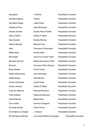 Alcaudete!               J. Molina!                 Pasodoble Concierto

Amades Alabaus!          Texidor!                   Pasodoble Concierto

Ana María Rogel!         Julián Prieto!             Pasodoble Concierto

Andalucía Pura!          José Berenguel!            Pasodoble Concierto

Antonio Vercher!         Aurelio Pérez Perelló!     Pasodoble Concierto

Anys y Pedra!            Carlos R. Melià!           Pasodoble Concierto

Aquí España!             Renato Morena!             Pasodoble Concierto

Ateneo Musical!          Mariano Puig!              Pasodoble Concierto

Atila!                   Francesco Cardaropoli!     Pasodoble Concierto

Bellas Artes!            Aurelio Nieto!             Pasodoble Concierto

Benicadell!              Joan Enric Canet Todolí!   Pasodoble Concierto

Bernabé Sanchís!         Rafael Domenech Pardo!     Pasodoble Concierto

Boronat!                 Francisco Pérez Devesa!    Pasodoble Concierto

Bravo Mestre!            Ferrer Ferran!             Pasodoble Concierto

Brisas Valencianas!      Juan Hernando!             Pasodoble Concierto

Calle Sierpes!           Abel Moreno!               Pasodoble Concierto

Camino de Rosas!         José Franco!               Pasodoble Concierto

Carlos Jiménez!          Carles R. Melià!           Pasodoble Concierto

Casa de Valencia!        Pascual Marquina!          Pasodoble Concierto

Cielo Andaluz!           Pasacual Marquina!         Pasodoble Concierto

Clavell Daurat!          Miquel Ibiza!              Pasodoble Concierto

Con el alma!             Ventura Cartagena!         Pasodoble Concierto

Consolat de Mar!         Ferrer Ferran!             Pasodoble Concierto

De Andalucía a Aragón!   J. Texidor!                Pasodoble Concierto

De Granada a Daimiel!    Luis Carlos Martín Consuegra!      Pasodoble Concierto



                                                                              21
 