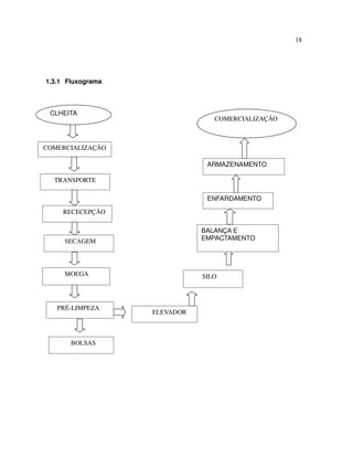18




1.3.1 Fluxograma



 CLHEITA
                                 COMERCIALIZAÇÃO



COMERCIALIZAÇÃO

                               ARMAZENAMENTO

  TRANSPORTE

                               ENFARDAMENTO

    RECECEPÇÃO

                              BALANÇA E
     SECAGEM                  EMPACTAMENTO




     MOEGA                    SILO



   PRÉ-LIMPEZA
                   ELEVADOR



       BOLSAS
 