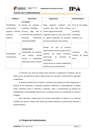 Teoria do Conhecimento Análise comparativa de duas teorias explicativas do Conhecimento
FILOSOFIA | Ano Letivo 11/12 Página | 7
Problema Tese/Teoria Argumentos Representantes
Possibilidade de
conhecimento
(poderá o Homem
conhecer o
objeto?)
CETICISMO
Dúvida em conhecer a
verdade e a realidade:
Procurar saber, não se
contendo com a ignorância
fornecida atualmente,
através da DÚVIDA
Nada podemos conhecer com
certezas, pois não existe nenhum
critério seguro da verdade:
Suspender todos os juízos, pois todos
os saberes dependem de verdades
que não conhecemos com certezas
Pirro de Elis (grego,
a.C.)
Arcesilaos,
Carnéades,
Empiricus, etc.
Possibilidade de
conhecimento
DOGMATISMO
Possibilidade de conhecer
com certeza: atitude
natural e espontânea
(desde que somos crianças)
Atitude em que se afirmam
absolutamente certas posições sem as
justificar, por razões intrínsecas
(recorrendo ao princípio da
autoridade);
Crença de que o mundo é exatamente
da forma como o percebermos
Immanuel Kant
inCrítica da Razão
Pura
O criticismo que serve de síntese entre ceticismo e dogmatismo reconhece que há
ideias a priori, que brotam da razão, e ideias à posteriori, nas quais o conhecimento surge após
a experiência.
O empirista David Hume ao reduzir o conhecimento possível aos limites daquilo que é
passível de ser observado e analisado (ceticismo metafisico) e impossibilitando as idades
inatas, evidentes (claras e distintas) e absolutas, reduz o conhecimento ao domínio da
probabilidade e plausibilidade fazendo que o empirismo possa ser encontrado no ceticismo
mitigado.
René Descartes, representante da corrente Racionalista, irá basear-se no ceticismo
metódico que põe em cheque tudo aquilo que levante dúvidas ou incerteza para formular a
dúvida metódica.
3 | Origem do Conhecimento
 
