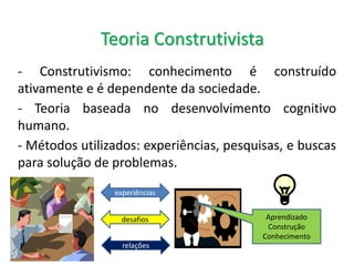 - Construtivismo: conhecimento é construído
ativamente e é dependente da sociedade.
- Teoria baseada no desenvolvimento cognitivo
humano.
- Métodos utilizados: experiências, pesquisas, e buscas
para solução de problemas.
Teoria Construtivista
experiências
desafios Aprendizado
Construção
Conhecimento
relações
 