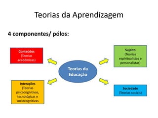 Teorias da Aprendizagem
4 componentes/ pólos:
Teorias da
Educação
Sujeito
(Teorias
espiritualistas e
personalistas)
Sociedade
(Teorias sociais)
Conteúdos
(Teorias
acadêmicas)
Interações
(Teorias
psicocognitivas,
tecnológicas e
sociocognitivas
 