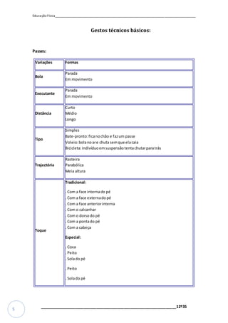 EducaçãoFísica__________________________________________________________________________________
_________________________________________________________________12º35
5
Gestos técnicos básicos:
Passes:
Variações Formas
Bola
Parada
Em movimento
Executante
Parada
Em movimento
Distância
Curto
Médio
Longo
Tipo
Simples
Bate-pronto:ficanochão e fazum passe
Voleio:bolanoare chuta semque elacaia
Bicicleta:indivíduoemsuspensãotentachutarparatrás
Trajectória
Rasteira
Parabólica
Meia altura
Toque
Tradicional:
. Com a face internado pé
. Com a face externadopé
. Com a face anteriorinterna
. Com o calcanhar
. Com o dorsodo pé
. Com a pontado pé
. Com a cabeça
Especial:
. Coxa
. Peito
. Solado pé
. Peito
. Solado pé
 
