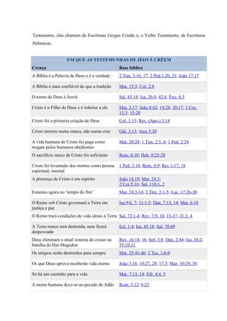 Testamento, elas chamam de Escrituras Gregas Cristãs e, o Velho Testamento, de Escrituras
Hebraicas.


                   EM QUE AS TESTEMUNHAS DE JEOVÁ CRÊEM
Crença                                         Base bíblica
A Bíblia é a Palavra de Deus e é a verdade     2 Tim. 3:16, 17; 2 Ped.1:20, 21; João 17:17

A Bíblia é mais confiável do que a tradição    Mat. 15:3; Col. 2:8

O nome de Deus é Jeová                         Sal. 83:18; Isa. 26:4; 42:8, Êxo. 6:3

Cristo é o Filho de Deus e é inferior a ele    Mat. 3:17; João 8:42; 14:28; 20:17; 1 Cor.
                                               11:3; 15:28
Cristo foi a primeira criação de Deus          Col. 1:15; Rev. (Apo.) 3:14

Cristo morreu numa estaca, não numa cruz       Gál. 3:13; Atos 5:30

A vida humana de Cristo foi paga como          Mat. 20:28; 1 Tim. 2:5, 6; 1 Ped. 2:24
resgate pelos humanos obedientes
O sacrifício único de Cristo foi suficiente    Rom. 6:10; Heb. 9:25-28

Cristo foi levantado dos mortos como pessoa    1 Ped. 3:18; Rom. 6:9; Rev.1:17, 18
espiritual, imortal
A presença de Cristo é em espírito             João 14:19; Mat. 24:3;
                                               2 Cor.5:16; Sal. 110:1, 2
Estamos agora no ‘tempo do fim’                Mat. 24:3-14; 2 Tim. 3:1-5; Luc. 17:26-30

O Reino sob Cristo governará a Terra em        Isa.9:6, 7; 11:1-5; Dan. 7:13, 14; Mat. 6:10
justiça e paz
O Reino trará condições de vida ideais à Terra Sal. 72:1-4; Rev. 7:9, 10, 13-17; 21:3, 4

A Terra nunca será destruída, nem ficará       Ecl. 1:4; Isa. 45:18; Sal. 78:69
despovoada
Deus eliminará o atual sistema de coisas na    Rev. 16:14, 16; Sof. 3:8; Dan. 2:44; Isa. 34:2;
batalha do Har-Magedon                         55:10,11
Os iníquos serão destruídos para sempre        Mat. 25:41-46; 2 Tes. 1:6-9

Os que Deus aprova receberão vida eterna       João 3:16; 10:27, 28; 17:3; Mar. 10:29, 30

Só há um caminho para a vida                   Mat. 7:13, 14; Efé. 4:4, 5

A morte humana deve-se ao pecado de Adão       Rom. 5:12; 6:23
 