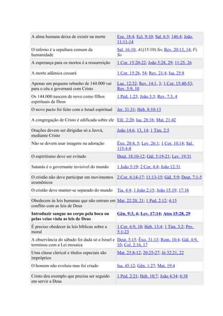 A alma humana deixa de existir na morte          Eze. 18:4; Ecl. 9:10; Sal. 6:5; 146:4; João
                                                 11:11-14
O inferno é a sepultura comum da                 Sal. 16:10, Al,(15:10) So; Rev. 20:13, 14, Fi,
humanidade                                       So
A esperança para os mortos é a ressurreição      1 Cor. 15:20-22; João 5:28, 29; 11:25, 26

A morte adâmica cessará                          1 Cor. 15:26, 54; Rev. 21:4; Isa. 25:8

Apenas um pequeno rebanho de 144.000 vai         Luc. 12:32; Rev. 14:1, 3; 1 Cor. 15:40-53;
para o céu e governará com Cristo                Rev. 5:9, 10
Os 144.000 nascem de novo como filhos            1 Ped. 1:23; João 3:3; Rev. 7:3, 4
espirituais de Deus
O novo pacto foi feito com o Israel espiritual   Jer. 31:31; Heb. 8:10-13

A congregação de Cristo é edificada sobre ele Efé. 2:20; Isa. 28:16; Mat. 21:42

Orações devem ser dirigidas só a Jeová,          João 14:6, 13, 14; 1 Tim. 2:5
mediante Cristo
Não se devem usar imagens na adoração            Êxo. 20:4, 5; Lev. 26:1; 1 Cor. 10:14; Sal.
                                                 115:4-8
O espiritismo deve ser evitado                   Deut. 18:10-12; Gál. 5:19-21; Lev. 19:31

Satanás é o governante invisível do mundo        1 João 5:19; 2 Cor. 4:4; João 12:31

O cristão não deve participar em movimentos 2 Cor. 6:14-17; 11:13-15; Gál. 5:9; Deut. 7:1-5
ecumênicos
O cristão deve manter-se separado do mundo       Tia. 4:4; 1 João 2:15; João 15:19; 17:16

Obedecem às leis humanas que não entram em Mat. 22:20, 21; 1 Ped. 2:12; 4:15
conflito com as leis de Deus
Introduzir sangue no corpo pela boca ou          Gên. 9:3, 4; Lev. 17:14; Atos 15:28, 29
pelas veias viola as leis de Deus
É preciso obedecer às leis bíblicas sobre a      1 Cor. 6:9, 10; Heb. 13:4; 1 Tim. 3:2; Pro.
moral                                            5:1-23
A observância do sábado foi dada só a Israel e Deut. 5:15; Êxo. 31:13; Rom. 10:4; Gál. 4:9,
terminou com a Lei mosaica                     10; Col. 2:16, 17
Uma classe clerical e títulos especiais são      Mat. 23:8-12; 20:25-27; Jó 32:21, 22
impróprios
O homem não evoluiu mas foi criado               Isa. 45:12; Gên. 1:27; Mat. 19:4

Cristo deu exemplo que precisa ser seguido       1 Ped. 2:21; Heb. 10:7; João 4:34; 6:38
em servir a Deus
 
