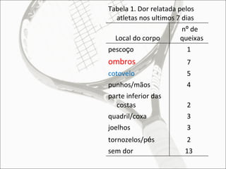Tabela 1. Dor relatada pelos atletas nos ultimos 7 dias Local do corpo n º  de queixas pesco ç o 1 ombros 7 cotovelo 5 punhos/mãos 4 parte inferior das costas 2 quadril/coxa 3 joelhos 3 tornozelos/p é s 2 sem dor 13 
