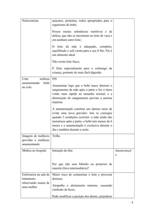 Nutricionista açúcares, proteínas, todos apropriados para o
organismo do bebé;
Possui muitas substâncias nutritivas e de
defesa, que não se encontram no leite de vaca e
em nenhum outro leite;
O leite da mãe é adequado, completo,
equilibrado e sufi ciente para o seu fi lho. Ele é
um alimento ideal.
Não existe leite fraco;
É feito especialmente para o estômago da
criança, portanto de mais fácil digestão.
Uma senhora
amamentando bebé
no colo
ON
Amamentar logo que o bebé nasce diminui o
sangramento da mãe após o parto e faz o útero
voltar mais rápido ao tamanho normal, e a
diminuição do sangramento previne a anemia
materna.
A amamentação constitui um óptimo meio de
evitar uma nova gravidez. Isto se consegue
quando 3 condições ocorrem: a mãe ainda não
menstruou após o parto, o bebé tem menos de 6
meses e a amamentação é exclusiva durante o
dia e também durante a noite.
Imagens de mulheres
gravidas e mulheres
amamentando
Trilha
Médica no hospital Intenção da fala:
Por que não usar biberão ou protector de
mamilo (bico intermediário)?
Amamentaçã
o
Enfermeira na sala de
tratamento
observando mama de
uma mulher
Maior risco de contaminar o leite e provocar
doenças.
Atrapalha o aleitamento materno, causando
confusão de bicos.
Pode modificar a posição dos dentes, prejudicar
3
 