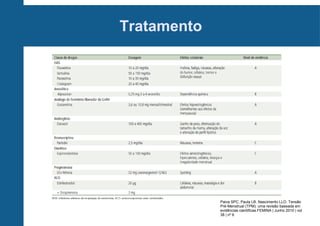 Tratamento

Paiva SPC, Paula LB, Nascimento LLO. Tensão
Pré-Menstrual (TPM): uma revisão baseada em
evidências científicas.FEMINA | Junho 2010 | vol
38 | nº 6

 