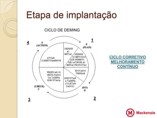 Etapa de implantação
        CICLO DE DEMING

                               1
    4

V
Z                                      CICLO CORRETIVO
                          VV
X                                      MELHORAMENTO
Z                                         CONTÍNUO




    3                              2
 
