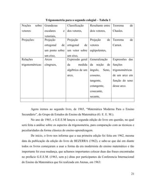 Trigonometria para o segundo colegial – Tabela 1
Noções       sobre Grandezas        Classificação      Resultante entre Teorema          de
vetores:           escalares     e dos vetores,        dois vetores,       Chasles.
                   vetoriais,
Projeções:         Projeção         Projeção           Projeção        de Teorema        de
                   ortogonal    de ortogonal        de vetores             Carnot.
                   um ponto sobre um vetor sobre eqüipolentes,
                   um eixo,         um eixo,
Relações           Arcos            Expressão geral Generalização          Expressões das
trigonométricas: côngruos,          da         medida da    noção      de funções
                                    algébrica de um ângulo,         Seno, trigonométricas
                                    arco,              cosseno,            de um arco em
                                                       tangente,           função do seno
                                                       cotangente,         desse arco.
                                                       cosecante,
                                                       secante,



       Agora iremos ao segundo livro, de 1965, “Matemática Moderna Para o Ensino
Secundário”, do Grupo de Estudos do Ensino da Matemática (G. E. E. M.).
       No ano de 1965, o G.E.E.M lançou a segunda edição do livro em questão, no qual
será feita a análise sobre os aspectos da trigonometria, para comparação com as técnicas e
peculiaridades da forma clássica do ensino-aprendizagem.
       De início, o livro nos informa que a sua primeira edição foi feita em 1962, mesma
data da publicação da edição do livro de BEZERRA (1962), e sabe-se que daí em diante
todos os livros começaram a usar a forma da era modernista do ensino matemático e tão
importante foi essa mudança, que achamos importantes colocar duas das frases encontradas
no prefácio G.E.E.M. (1963, sem p.) ditas por participantes da Conferencia Internacional
do Ensino da Matemática que foi realizada em Atenas, em 1963:


                                                                                         21
 