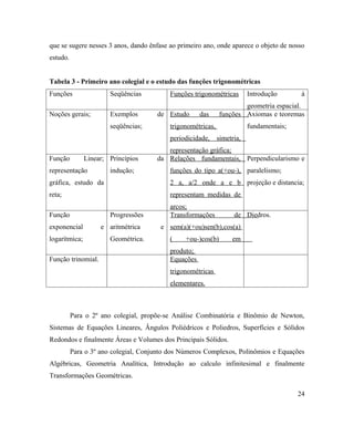que se sugere nesses 3 anos, dando ênfase ao primeiro ano, onde aparece o objeto de nosso
estudo.


Tabela 3 - Primeiro ano colegial e o estudo das funções trigonométricas
Funções                Seqüências         Funções trigonométricas      Introdução       à
                                                                      geometria espacial.
Noções gerais;         Exemplos       de Estudo      das      funções Axiomas e teoremas
                       seqüências;        trigonométricas,             fundamentais;
                                          periodicidade, simetria,
                                         representação gráfica;
Função         Linear; Princípios     da Relações fundamentais, Perpendicularismo e
representação          indução;           funções do tipo a(+ou-), paralelismo;
gráfica, estudo da                        2 a, a/2 onde a e b projeção e distancia;
reta;                                     representam medidas de
                                          arcos;
Função                 Progressões        Transformações          de Diedros.
exponencial         e aritmétrica      e sem(a)(+ou)sen(b),cos(a)
logarítmica;           Geométrica.        (     +ou-)cos(b)       em
                                          produto;
Função trinomial.                         Equações
                                          trigonométricas
                                          elementares.



          Para o 2º ano colegial, propõe-se Análise Combinatória e Binômio de Newton,
Sistemas de Equações Lineares, Ângulos Poliédricos e Poliedros, Superfícies e Sólidos
Redondos e finalmente Áreas e Volumes dos Principais Sólidos.
          Para o 3º ano colegial, Conjunto dos Números Complexos, Polinômios e Equações
Algébricas, Geometria Analítica, Introdução ao calculo infinitesimal e finalmente
Transformações Geométricas.

                                                                                       24
 