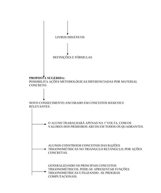 LIVROS DIDÁTICOS




            DEFINIÇÕES E FÓRMULAS




PROPOSTA SUGERIDA:
POSSIBILITA AÇÕES METODOLÓGICAS DIFERENCIADAS POR MATERIAL
CONCRETO.




NOVO CONHECIMENTO ANCORADO EM CONCEITOS BÁSICOS E
RELEVANTES.




          O ALUNO TRABALHARÁ APENAS NA 1a VOLTA, COM OS
          VALORES DOS PRIMEIROS ARCOS EM TODOS OS QUADRANTES.




          ALUNOS CONSTROEM CONCEITOS DAS RAZÕES
          TRIGONOMÉTRICAS NO TRIANGULO RETÂNGULO, POR AÇÕES
          CONCRETAS.



          GENERALIZANDO OS PRINCIPAIS CONCEITOS
          TRIGONOMÉTRICOS, PODE-SE APRESENTAR FUNÇÕES
          TRIGONOMETRICAS UTILIZANDO –SE PROGRAS
          COMPUTACIONAIS.
                                                        51
 