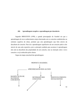 (iii)   Aprendizagem receptiva x aprendizagem por descoberta


       Segundo BRIGUENTI (1998), a grande preocupação de Ausubel era que a
aprendizagem do novo conhecimento esteja relacionada com os conceitos estabelecidos na
estrutura cognitiva do aluno, portanto que esta aprendizagem seja feita através da
descoberta do conceito. Para ele a aprendizagem significativa de um conceito pode se der
através de uma aula expositiva, pois a principal condição para acontecer à aprendizagem
não está na descoberta das propriedades de um conceito, mas na interação entre o novo
conceito e os já conhecidos pelos alunos.
       Segue um mapa conceitual das aprendizagens:




                                 PROPOSTA SUGERIDA



                           APRENDIZAGENS DOS ALUNOS



MANIPULAÇÃO DE
                                   RETOMADA DOS               DESENVOLVIMENTO
MATERIAIS
                                   CONCEITOS                  DO RACIOCÍNIO
CONCRETOS



                                                                                     52
 