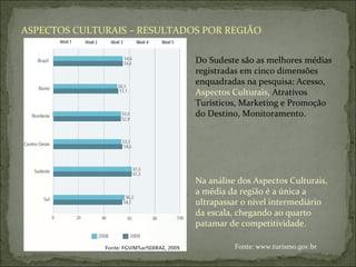 ASPECTOS CULTURAIS – RESULTADOS POR REGIÃO
Do Sudeste são as melhores médias
registradas em cinco dimensões
enquadradas na pesquisa: Acesso,
Aspectos Culturais, Atrativos
Turísticos, Marketing e Promoção
do Destino, Monitoramento.
Na análise dos Aspectos Culturais,
a média da região é a única a
ultrapassar o nível intermediário
da escala, chegando ao quarto
patamar de competitividade.
Fonte: www.turismo.gov.br
 