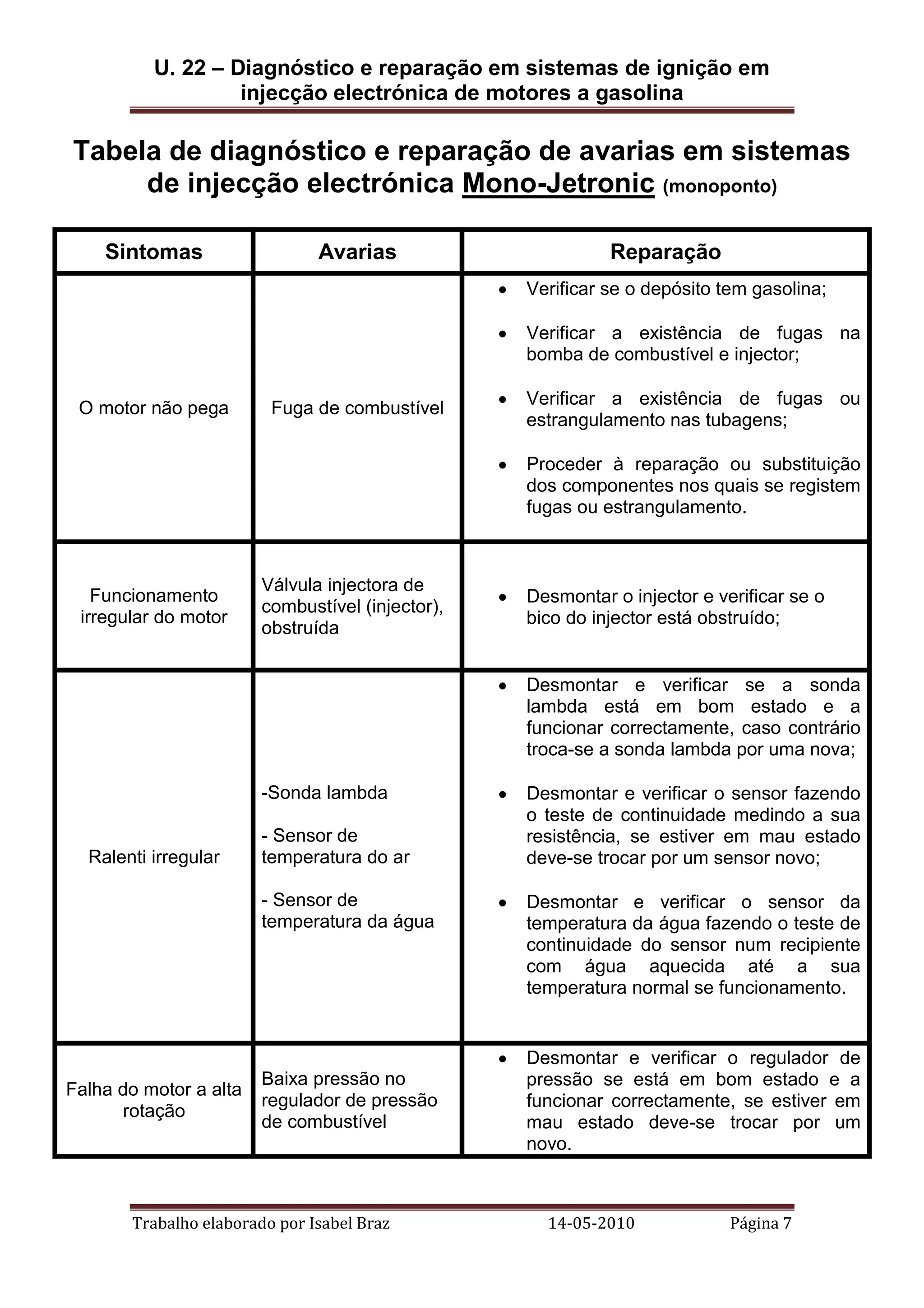 U. 22 – Diagnóstico e reparação em sistemas de ignição em
injecção electrónica de motores a gasolina

Tabela de diagnóstico e reparação de avarias em sistemas
de injecção electrónica Mono-Jetronic (monoponto)
Sintomas

Avarias

Reparação
Verificar se o depósito tem gasolina;
Verificar a existência de fugas na
bomba de combustível e injector;

O motor não pega

Fuga de combustível

Verificar a existência de fugas ou
estrangulamento nas tubagens;
Proceder à reparação ou substituição
dos componentes nos quais se registem
fugas ou estrangulamento.

Funcionamento
irregular do motor

Válvula injectora de
combustível (injector),
obstruída

Desmontar o injector e verificar se o
bico do injector está obstruído;

Desmontar e verificar se a sonda
lambda está em bom estado e a
funcionar correctamente, caso contrário
troca-se a sonda lambda por uma nova;
-Sonda lambda

Ralenti irregular

- Sensor de
temperatura do ar
- Sensor de
temperatura da água

Falha do motor a alta
rotação

Baixa pressão no
regulador de pressão
de combustível

Trabalho elaborado por Isabel Braz

Desmontar e verificar o sensor fazendo
o teste de continuidade medindo a sua
resistência, se estiver em mau estado
deve-se trocar por um sensor novo;
Desmontar e verificar o sensor da
temperatura da água fazendo o teste de
continuidade do sensor num recipiente
com água aquecida até a sua
temperatura normal se funcionamento.

Desmontar e verificar o regulador de
pressão se está em bom estado e a
funcionar correctamente, se estiver em
mau estado deve-se trocar por um
novo.

14-05-2010

Página 7

 