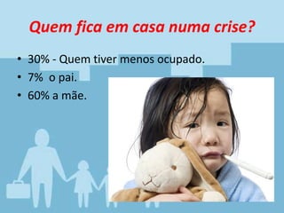 Quem fica em casa numa crise?
• 30% - Quem tiver menos ocupado.
• 7% o pai.
• 60% a mãe.
 