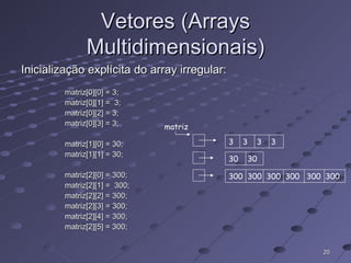 Vetores (Arrays Multidimensionais) Inicialização explícita do array irregular:   matriz[0][0] = 3;   matriz[0][1] =  3;   matriz[0][2] = 3;   matriz[0][3] = 3;   matriz[1][0] = 30;   matriz[1][1] = 30;   matriz[2][0] = 300;   matriz[2][1] =  300;   matriz[2][2] = 300;   matriz[2][3] = 300;   matriz[2][4] = 300;   matriz[2][5] = 300; matriz 300  300  300  300  300  300 30  30  3  3  3  3  