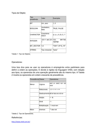 Tipos de Objeto:

                         Tipo
                                          Valor              Exemplos
                         predefinido

                         BIT              Um, zero           1, 0

                                          Verdadeiro,
                         BOOLEAN                             TRUE, FALSE
                                          falso

                                          Caracteres
                         CHARACTER                           a, b, c, A, B, C, ?
                                          ASCII

                                          -231-1 até 231- 123,           8#173#,
                         INTEGER
                                          1               16#7B#

                         BIT_VECTOR 1,0                      "1001", B"10_10"

                         STRING           Tipo character “texto”

Tabela 1. Tipo de Objetos.




Operadores:

Uma boa dica para se usar os operadores é empregá-los entre parêntesis para
definir a ordem as operações. E devido à rigidez da linguagem VHDL com relação
aos tipos, os operandos de uma operação geralmente são do mesmo tipo. A Tabela
2 mostra os operandos em ordem crescente de precedência.

                         Precedência Classe             Operadores

                                                        and or nand nor xor
                         Menor         Lógicos
                                                        xnor

                                       Relacionais      = /= < <= > >=

                                       Deslocamento sll srl sla sra rol ror

                                       Adição           +-&

                                       Sinal            +-

                                       Multiplicação * / mod rem

                         Maior         diversos         ** abs not

Tabela 2. Tipo de Operadores.

Referências:

http://www.vhdl.com.br/
 