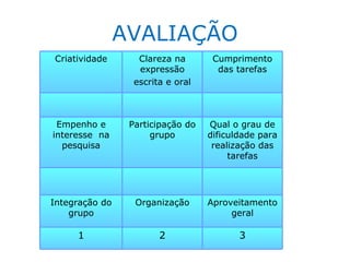 AVALIAÇÃO
Criatividade       Clareza na       Cumprimento
                   expressão         das tarefas
                  escrita e oral



 Empenho e       Participação do   Qual o grau de
interesse na          grupo        dificuldade para
  pesquisa                          realização das
                                        tarefas




Integração do     Organização      Aproveitamento
    grupo                               geral

     1                  2                 3
 