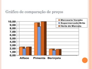 Gráfico de comparação de preços 