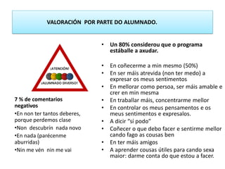 VALORACIÓN POR PARTE DO ALUMNADO.
• Un 80% considerou que o programa
estáballe a axudar.
• En coñecerme a min mesmo (50%)
• En ser máis atrevida (non ter medo) a
expresar os meus sentimentos
• En mellorar como persoa, ser máis amable e
crer en min mesma
• En traballar máis, concentrarme mellor
• En controlar os meus pensamentos e os
meus sentimentos e expresalos.
• A dicir “sí podo”
• Coñecer o que debo facer e sentirme mellor
cando fago as cousas ben
• En ter máis amigos
• A aprender cousas útiles para cando sexa
maior: darme conta do que estou a facer.
7 % de comentarios
negativos
•En non ter tantos deberes,
porque perdemos clase
•Non descubrín nada novo
•En nada (parécenme
aburridas)
•Nin me vén nin me vai
 