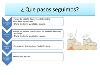 ¿ Que pasos seguimos?
Curso 2010-
2011
• Grupo de traballo. Desenvolvendo Emocións.
• Plan lector. As emocións.
• Charla divulgativa para todo o claustro.
Curso 2011-
2012
• Grupo de traballo. Profundizando nas emocións e coaching
educativo.
• Charla divulgativa para todo o claustro.
Curso 2012-
2013
• Presentación de proxecto na Fundación Barrié.
Curso 2013-
2014
• Actividades en aula.
 