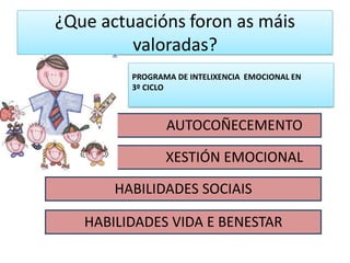 ¿Que actuacións foron as máis
valoradas?
PROGRAMA DE INTELIXENCIA EMOCIONAL EN
3º CICLO
AUTOCOÑECEMENTO
XESTIÓN EMOCIONAL
HABILIDADES SOCIAIS
HABILIDADES VIDA E BENESTAR
 