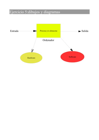 Ejercicio 5:dibujos y diagramas



Entrada              Procesa y/o almacena              Salida


                        Ordenador




                                            Software
          Hardware
 