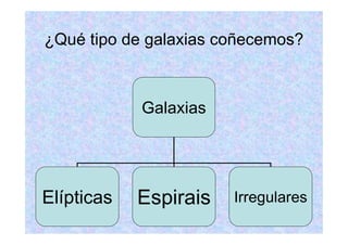 ¿Qué tipo de galaxias coñecemos?



            Galaxias




Elípticas   Espirais   Irregulares
 