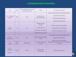 2- Os gases do efecto invernadoiro. 