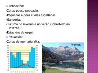  Poboación:
-Zonas pouco poboadas.
-Pequenas aldeas e vilas espalladas.
-Gandería.
-Turismo no inverno e no verán (sobretodo no
  inverno)
-Estacións de esquí.
 Situación:
-Zonas de montaña alta.
                                               Pireneos.
 