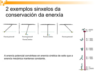 2 exemplos sinxelos da conservación da enerxía A enerxía potencial convértese en enerxía cinética de xeito que a  enerxía mecánica mantense constante. 