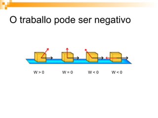 O traballo pode ser negativo W > 0 W = 0 W < 0 W < 0 