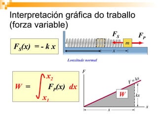 Interpretación gráfica do traballo (forza variable) x 2 W   =  F P (x)  dx x 1 F S (x)  = - k x W F P F S Lonxitude normal 