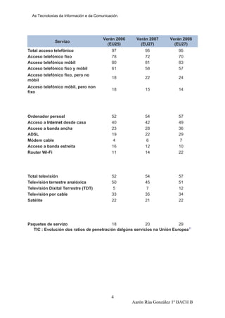 As Tecnoloxías da Información e da Comunicación.
TIC : Evolución dos ratios de penetración dalgúns servicios na Unión Europea11
Aarón Rúa González 1º BACH B
Servizo
Verán 2006
(EU25)
Verán 2007
(EU27)
Verán 2008
(EU27)
Total acceso telefónico 97 95 95
Acceso telefónico fixo 78 72 70
Acceso telefónico móbil 80 81 83
Acceso telefónico fixo y móbil 61 58 57
Acceso telefónico fixo, pero no
móbil
18 22 24
Acceso telefónico móbil, pero non
fixo
18 15 14
Ordenador persoal 52 54 57
Acceso a Internet desde casa 40 42 49
Acceso a banda ancha 23 28 36
ADSL 19 22 29
Módem cable 4 6 7
Acceso a banda estreita 16 12 10
Router Wi-Fi 11 14 22
Total televisión 52 54 57
Televisión terrestre analóxica 50 45 51
Televisión Dixital Terrestre (TDT) 5 7 12
Televisión por cable 33 35 34
Satélite 22 21 22
Paquetes de servizo 18 20 29
4
 