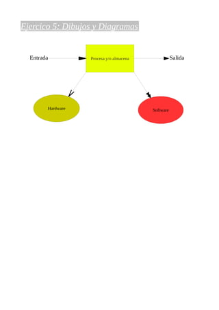 Ejercico 5: Dibujos y Diagramas


  Entrada          Procesa y/o almacena              Salida




        Hardware                          Software
 