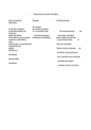 Esquema do cambio climático


Que o produce?             Causas                    Consecuencias
Solucións

                           As causas
O cambio climático         do cambio climático
producese debido os         e o o aumento das              As consecuencias           As
solucións
gases de efecto            emisións de gases          do cambio climático:
invernadoiro que se botan de efecto invernadoiro    secas cada vez maiores
cada día a atmosfera                                 o que orixina máis    O
máis
producindo un quentamento                            risco de incendios.
Importante son
global.                                              Tamén orixina o desxeo           as
emisións a
                                                     do Ártico é esto pode pro-
atmosfera
                                                     ducir cambios nas correntes
das grandes
                                                      mariñas que poden
industrias.
                                                          cambiar o futuro da Terra
 