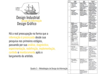Design Industrial
Design Gráco
Design da Informação
Quadro 3 – Metodologias de Design da Informação
Há a real preocupação na forma que a
desde suainformação é processada
pesquisa nos primeiros estágios,
passando por sua análise, diagnóstico,
experimentação, redenição, implementação,
controle monitoramentoe após o
lançamento do artefato.
 